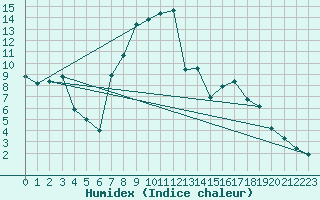 Courbe de l'humidex pour Palacios de la Sierra
