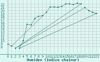 Courbe de l'humidex pour Pelzerhaken