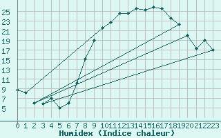 Courbe de l'humidex pour Reinosa