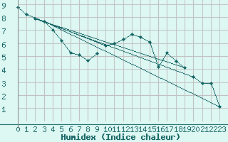 Courbe de l'humidex pour Warcop Range