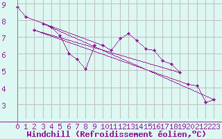 Courbe du refroidissement olien pour Hereford/Credenhill