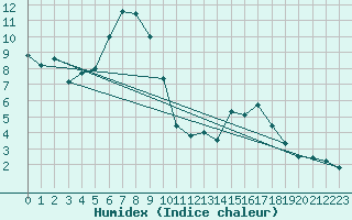 Courbe de l'humidex pour Ritsem