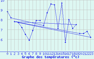 Courbe de tempratures pour Langdon Bay