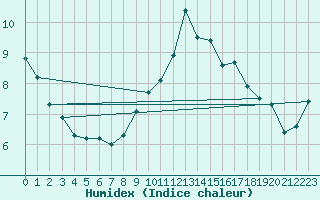 Courbe de l'humidex pour Calais / Marck (62)