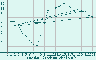 Courbe de l'humidex pour Preonzo (Sw)