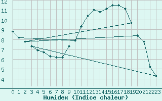 Courbe de l'humidex pour Woluwe-Saint-Pierre (Be)