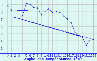 Courbe de tempratures pour Geisenheim