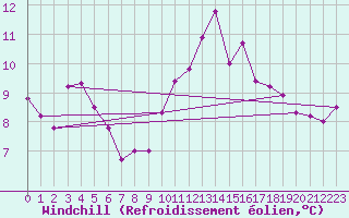 Courbe du refroidissement olien pour Ile de Groix (56)