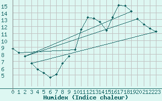 Courbe de l'humidex pour Wien / Hohe Warte