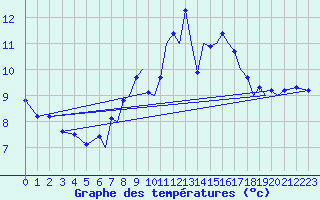 Courbe de tempratures pour Farnborough