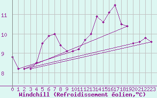 Courbe du refroidissement olien pour Saint-Brevin (44)