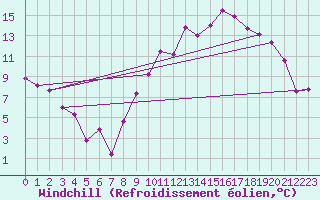Courbe du refroidissement olien pour Toussus-le-Noble (78)
