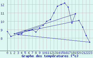 Courbe de tempratures pour Dunkerque (59)