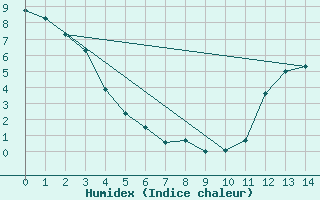 Courbe de l'humidex pour Cameron Falls