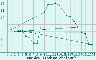 Courbe de l'humidex pour Santander (Esp)