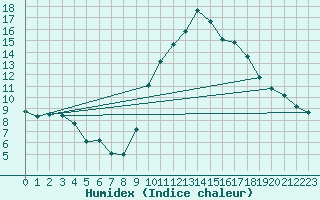 Courbe de l'humidex pour Pomrols (34)