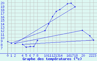 Courbe de tempratures pour Bujarraloz