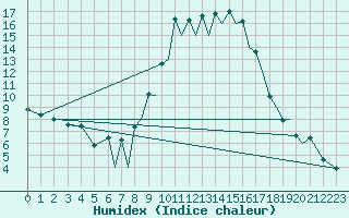 Courbe de l'humidex pour Reus (Esp)