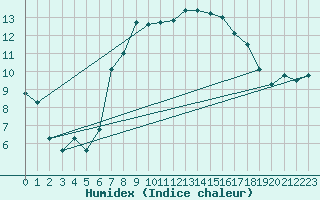 Courbe de l'humidex pour Tusimice