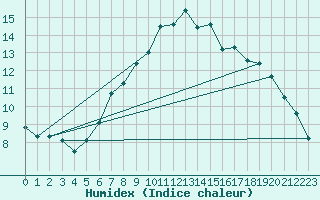 Courbe de l'humidex pour Davos (Sw)