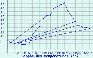 Courbe de tempratures pour Gersau