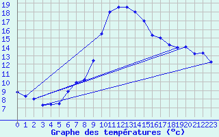 Courbe de tempratures pour Chur-Ems