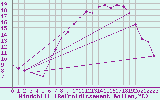 Courbe du refroidissement olien pour Casement Aerodrome