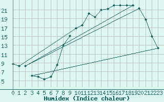 Courbe de l'humidex pour Elsenborn (Be)
