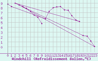 Courbe du refroidissement olien pour Vannes-Sn (56)