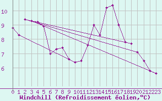 Courbe du refroidissement olien pour Tours (37)