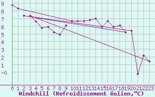 Courbe du refroidissement olien pour Croisette (62)