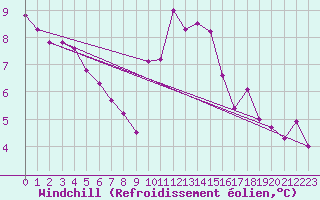 Courbe du refroidissement olien pour Camborne