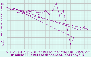 Courbe du refroidissement olien pour Weissfluhjoch