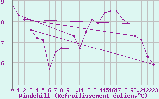 Courbe du refroidissement olien pour Metz (57)