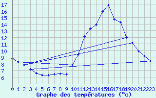 Courbe de tempratures pour Nostang (56)