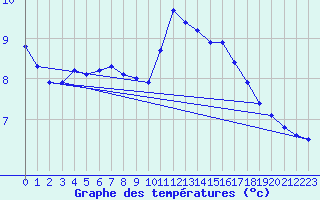 Courbe de tempratures pour Bourges (18)