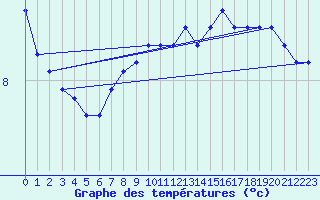 Courbe de tempratures pour le bateau MQSY9