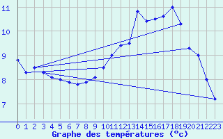 Courbe de tempratures pour Dunkerque (59)