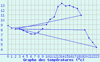 Courbe de tempratures pour Kleine-Brogel (Be)