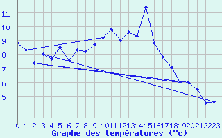 Courbe de tempratures pour Zaragoza-Valdespartera