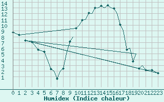 Courbe de l'humidex pour Reus (Esp)