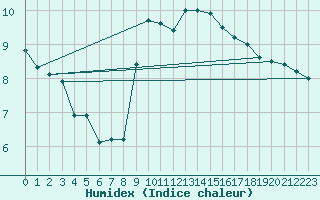 Courbe de l'humidex pour Plussin (42)