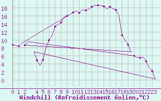 Courbe du refroidissement olien pour Vrsac