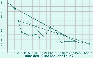 Courbe de l'humidex pour Kempten