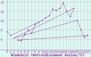 Courbe du refroidissement olien pour Porquerolles (83)