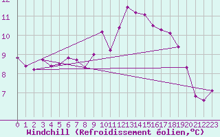 Courbe du refroidissement olien pour Great Dun Fell