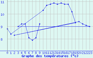 Courbe de tempratures pour Gurande (44)