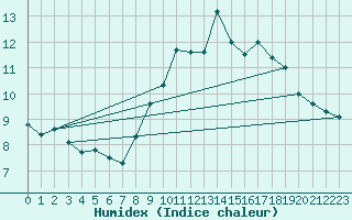 Courbe de l'humidex pour Ile Rousse (2B)