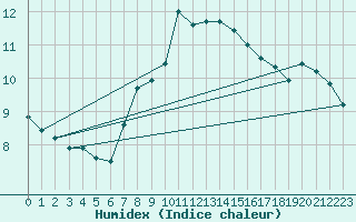 Courbe de l'humidex pour Isle Of Portland