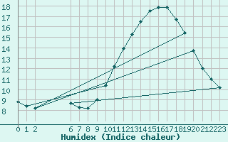 Courbe de l'humidex pour Colmar-Ouest (68)